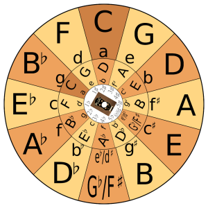 PLUC Circle of Fifths Assembled Wheel - Transpose C - D