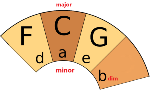 PLUC - Circle of Fifths - C Major Chord Family