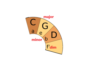 PLUC - Circle of Fifths - G Major Chord Family