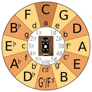 PLUC - Circle of Fifths - Whole Wheel